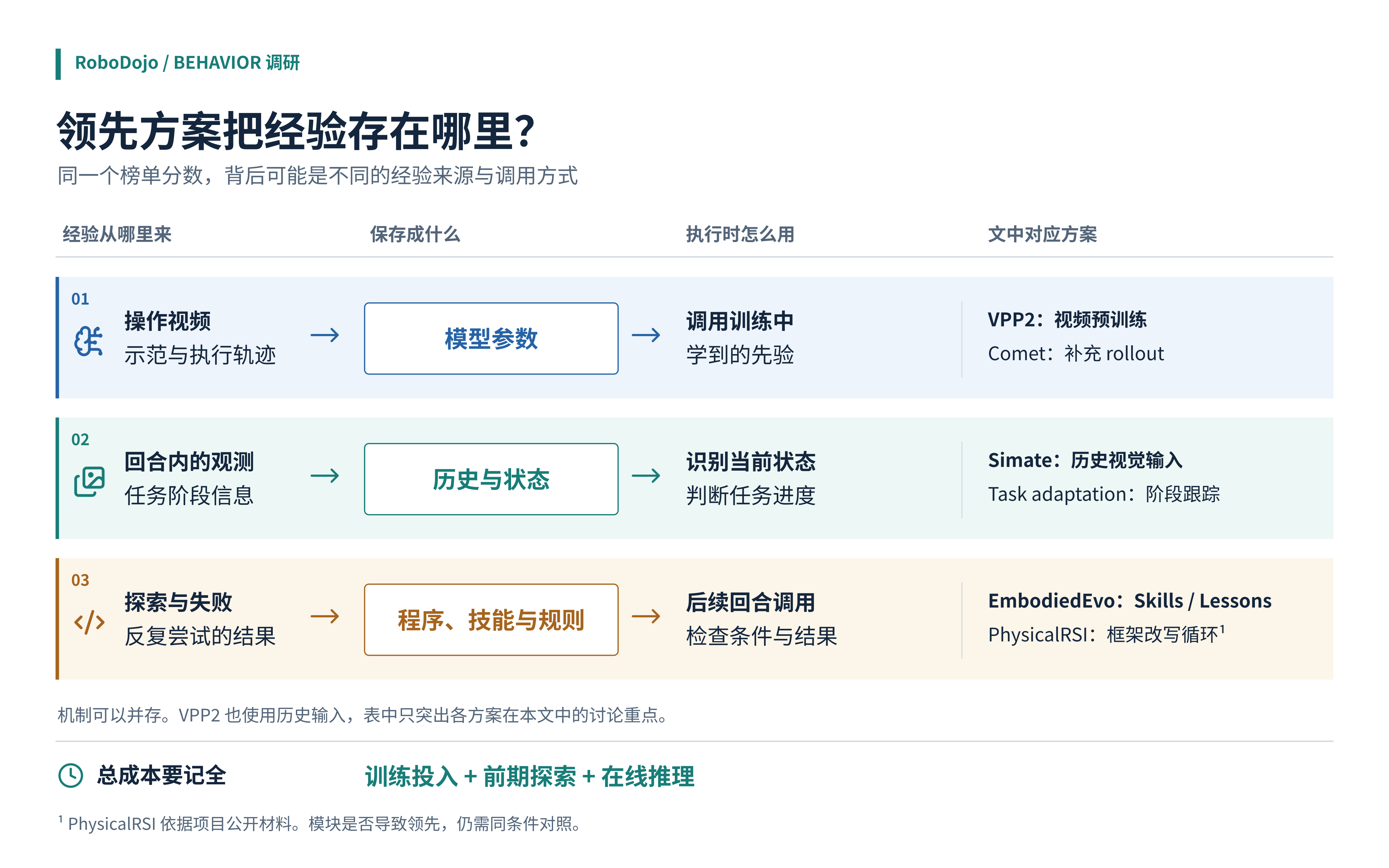领先方案的经验来源、保存形式与调用方式